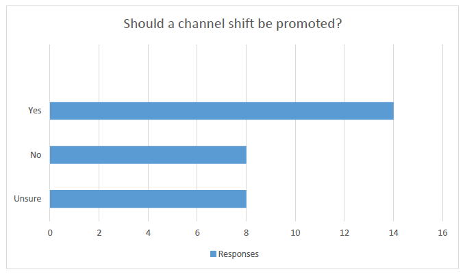 Should a channel shift be promoted?