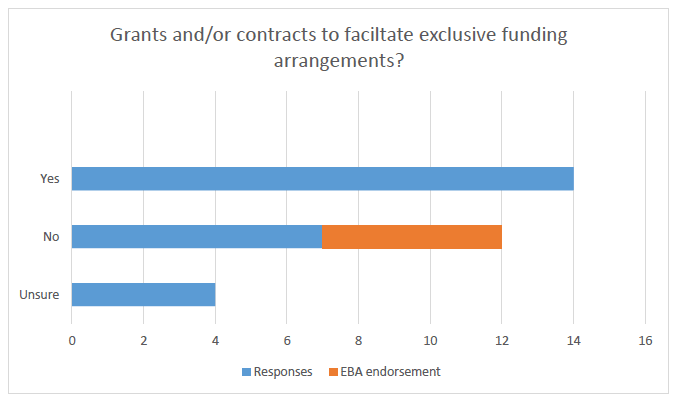 Grants and/or contracts to faciltate exclusive funding arrangements?