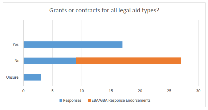Grants or contracts for all legal aid types?