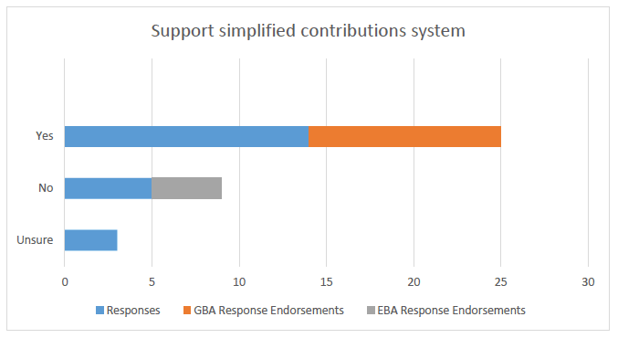 Support simplified contributions system