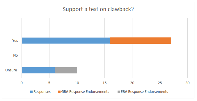 Support a test on clawback?