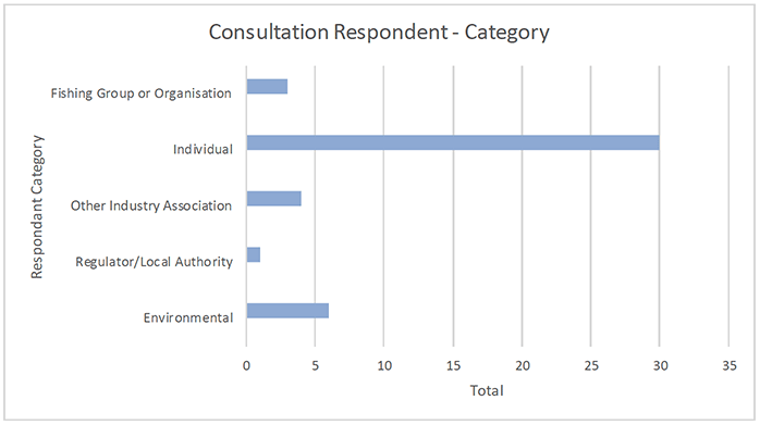 Number of respondents in each category