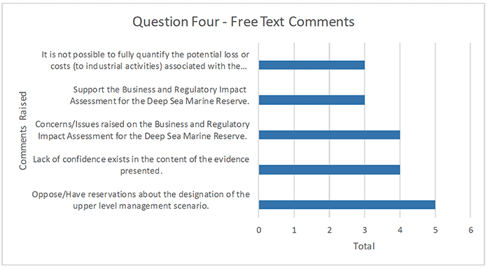 Comments in free text for Q4 and number of times mentioned
