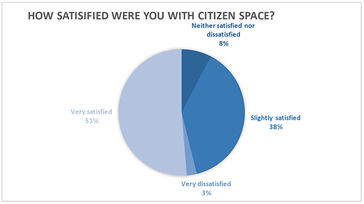 Percentage of respondents satisfied with consultation platform (Citizen Space)