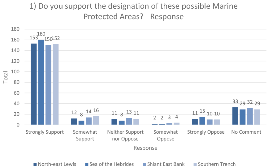 This vertical bar shows responses for the question “Do you support the designation of these possible marine protected areas”, showing responses for all four possible marine protected areas side-by-side.