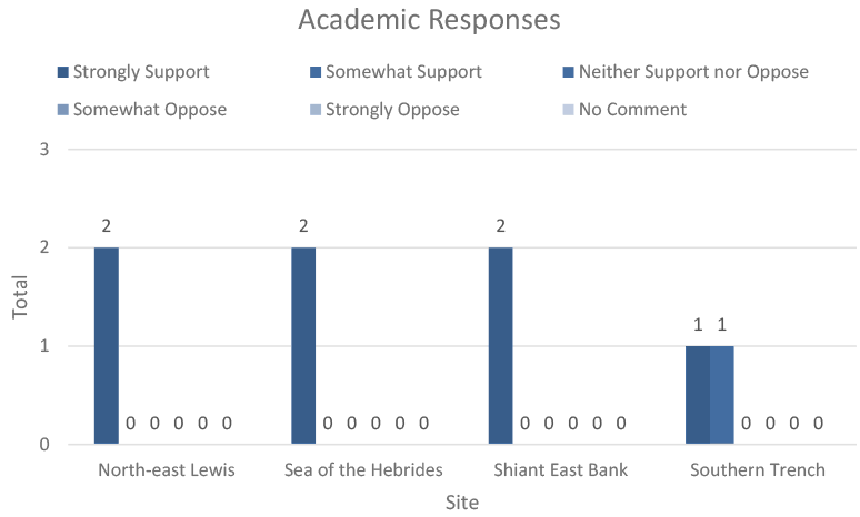 This horizontal bar chart shows the number of responses for each respondent category for question one of the consultation.