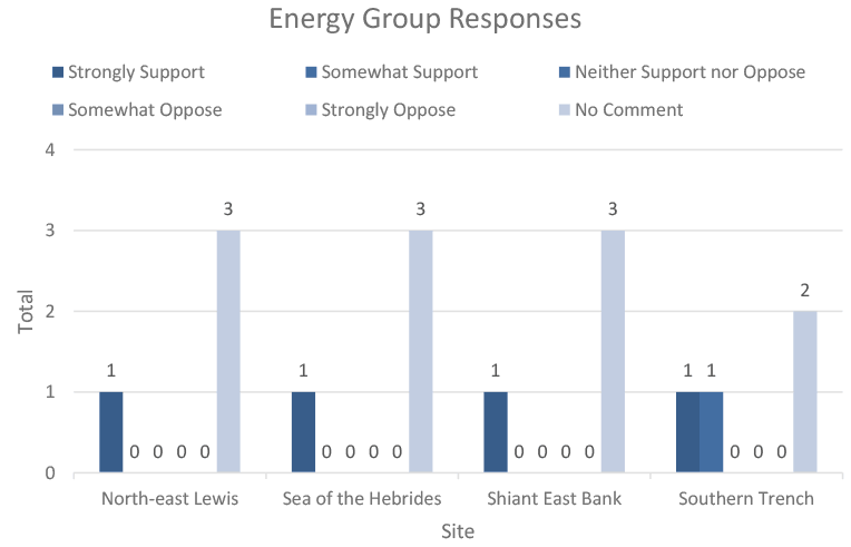 This vertical bar chart shows the level of support for the sites within respondent category “Community Group Responses”