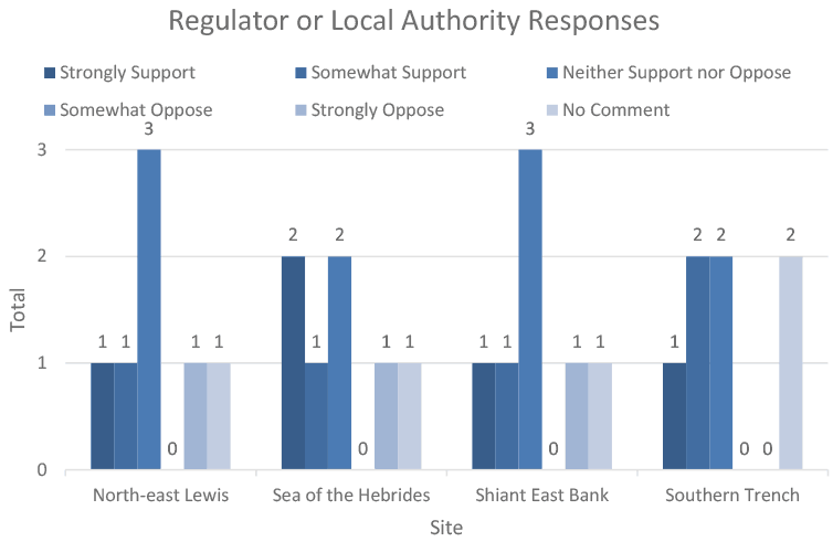 This vertical bar chart shows the level of support for the sites within respondent category “recreation and tourism business/association Responses”.