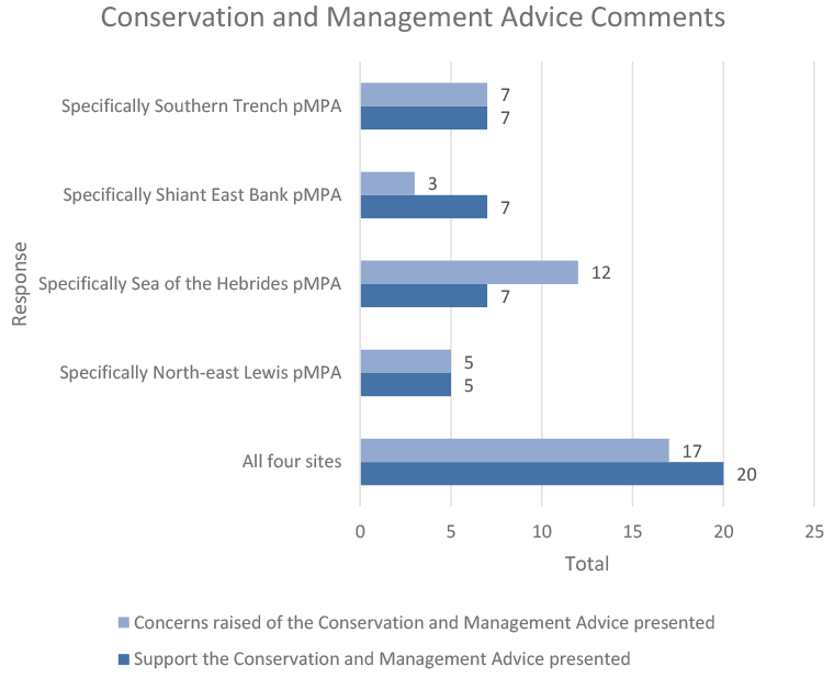 This horizontal bar chart shows the proportion of responses that supported the conservation and management advice presented or raised concerns about the conservation and management advice presented. 