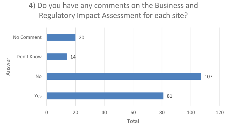 This horizontal bar chart shows the responses for “Do you have any comments on the business and regulatory impact assessment for each site?” broken down into “no comment – 20” “don’t know - 14”, “no - 107”, and “yes - 81”.