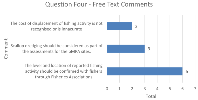 This horizontal bar chart shows the frequency of a number of free text comments made within responses to question four.