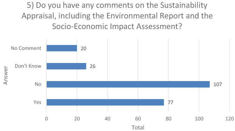 This horizontal bar chart shows the responses for “Do you have any comments on the sustainability appraisal, including the environmental report and the socio-economic impact assessment?” broken down into “no comment – 20” “don’t know - 26”, “no - 107”, and “yes - 77”.