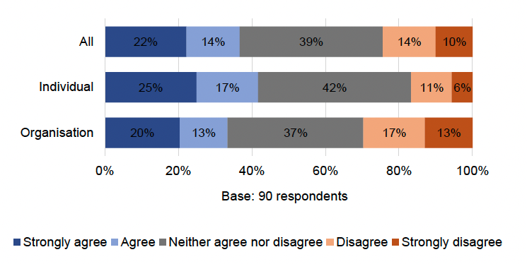 Table showing that views are divided as to whether low-rise volume house building sites should be defined as a HRB, with 36% agreeing, 39% neither agreeing nor disagreeing, and 24% disagreeing. The mix is similar between individual and organisational respondents 