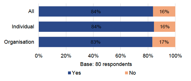 Table showing the majority of respondents, 84%, confirmed that they have a view on the introduction of a new enforcement power for local authorities to take action on non-compliant work after the acceptance of the completion certificate 