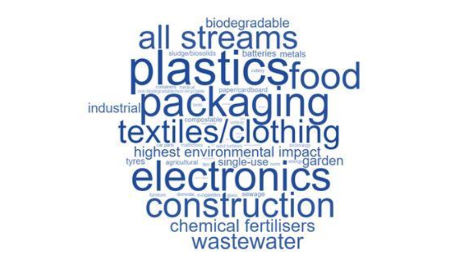 This word cloud was generated showing the most common responses to Question 16, about the waste streams which should be prioritised for the mandatory reporting of waste. Most frequently mentioned was clothing and textiles, followed closely by plastics, electronics and packaging.