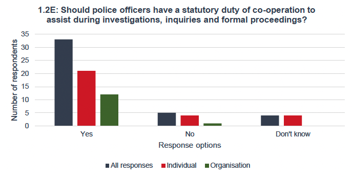 A bar chart showing 33 out of 42 respondents agreed that police officers have a statutory duty of co-operation to assist during investigations, inquiries and formal proceedings. This was consistent for both individual and organisation respondents. 5 respondents disagreed with the recommendation and 4 said they did not know.