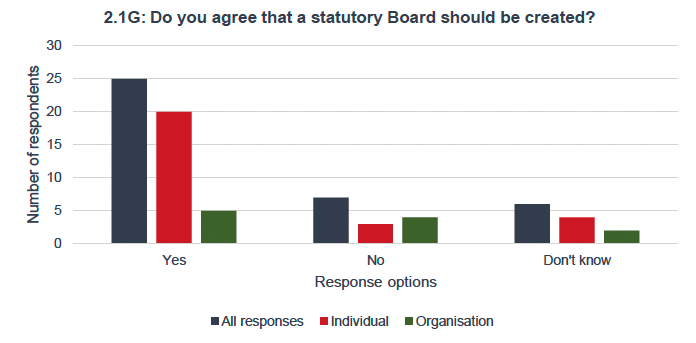 A bar chart showing 25 out of 38 respondents agreed that a statutory Board should be created. 7 respondents disagreed and 6 said they did not know. 5 out of 11 organisation respondents agreed with the recommendation.
