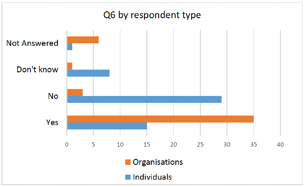 displaying responses to Q6 by respondent type: individuals and organisations