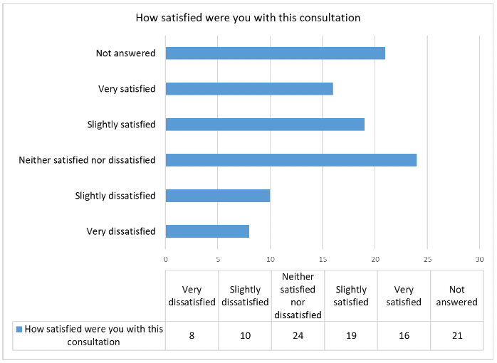 displaying respondents' satisfaction with the consultation: Very dissatisfied 8, Slightly dissatisfied 10, Neither satisfied nor dissatisfied 24, Slightly satisfied 19, Very satisfied 16 and Not Answered 21