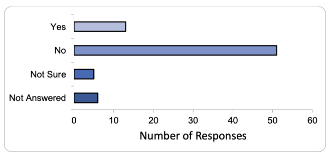 A bar chart showing responses to question 1 broken down by answer type. 