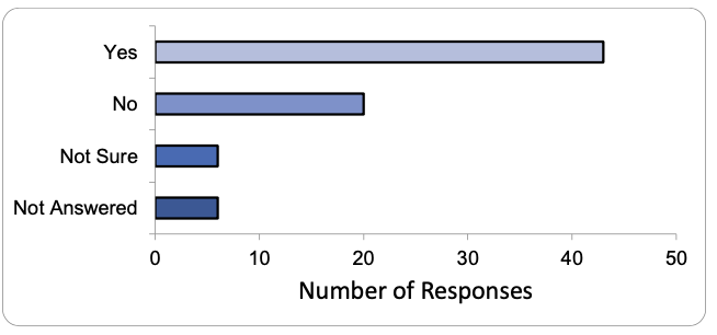 A bar chart showing responses to question 2 broken down by answer type. 