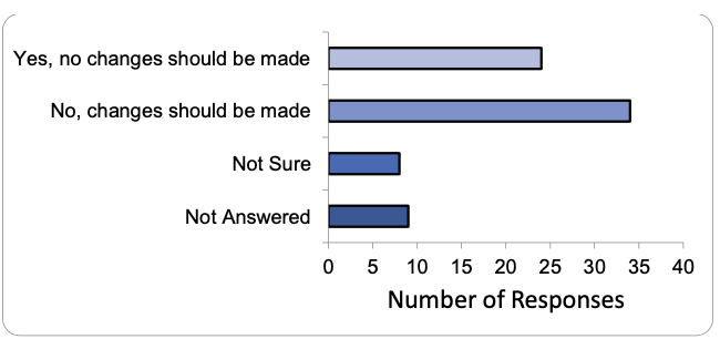A bar chart showing responses to question 3 broken down by answer type. 