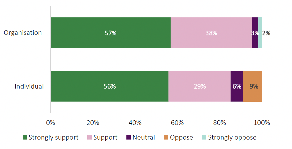 Figure showing the percentage of support for the proposed strategy broken down by organisation and individuals