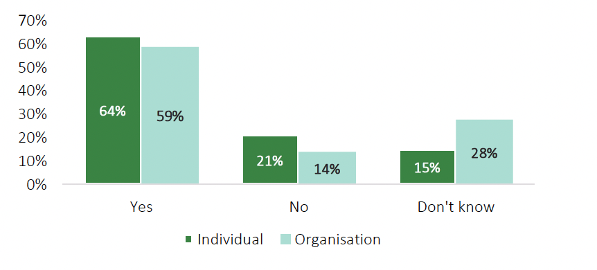Do you think the event sector is an attractive place to work question by respondent type