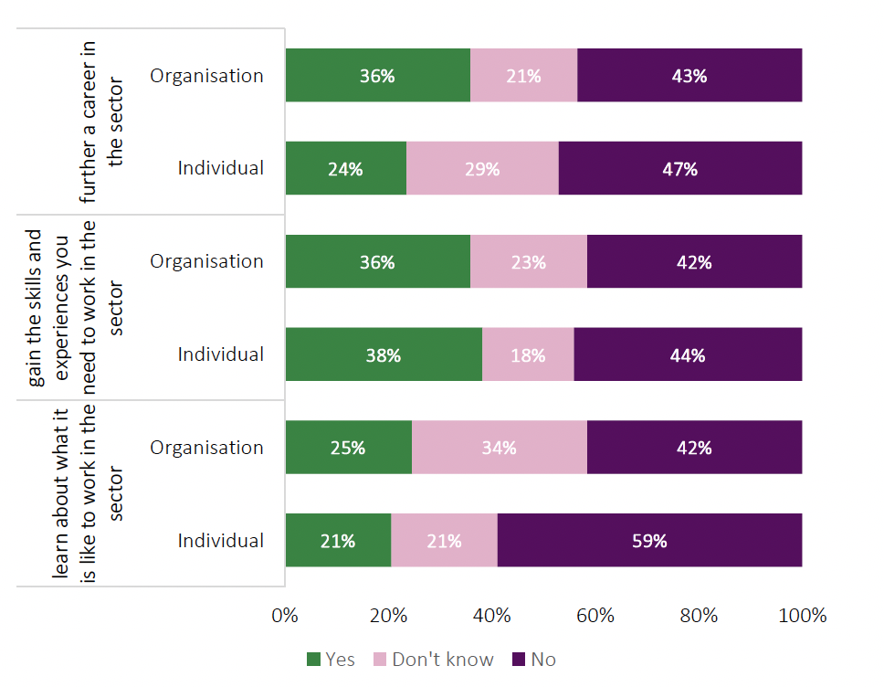 Opportunities in the events sector: views by respondent type