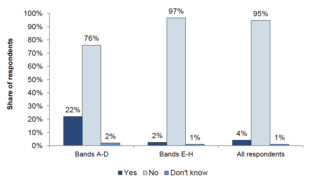 This chart shows how respondents answered the question 'Do you think that Council Tax in Scotland should be changed to apply increases to the tax on properties in Bands E, F, G, and H?'. The majority of respondents (76% of respondents in Bands A-D and 97% of respondents in Bands E-H) answered 'No'.