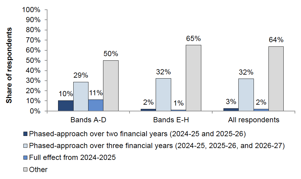 This graph shows how respondents answered the question 'When should any increases be introduced if the tax on higher band properties is increased as proposed?' The majority of respondents (50% of respondents in Bands A-D, 65% of respondents in Bands E-H) answered 'Other'. Out of the other 3 options (phased approach over 2 years, phased approach over 3 years, full effect in 2024-25), the remaining respondents were most likely to select phased approach over 3 years.