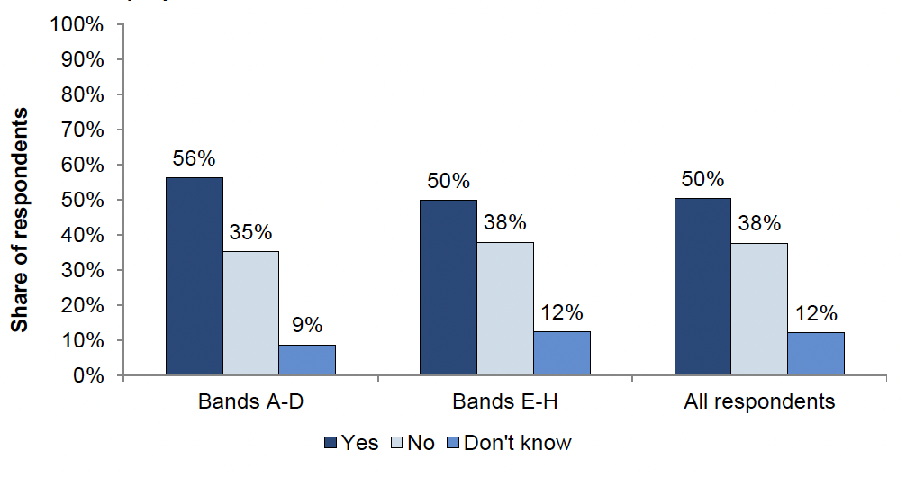 This graph shows how respondents answered the question 'Should the Council Tax Reduction scheme be expanded to protect those on lower incomes from any increases to higher Band properties?'. The majority of respondents (56% of respondents in Bands A-D, 50% of responses in Bands E-H) answered 'Yes' to this question.