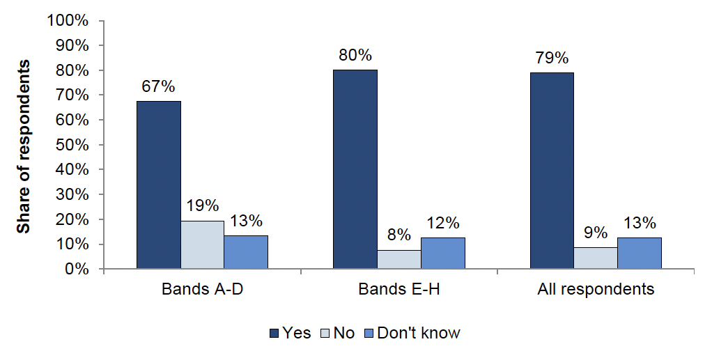 This graph shows how respondents answered the question 'Do you think there would be any equality, human rights, or wellbeing impacts as a result of the proposed increases in Council Tax rates for properties in Bands E, F, G and H?' The majority of respondents (67% of respondents in Bands A-D, 80% of respondents in Bands E-H) answered 'Yes' to this question.