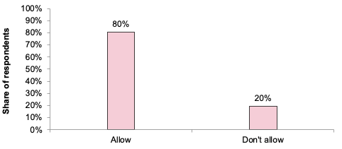 A bar chart presenting a breakdown of the responses to the closed part of Question 1. 80% of the respondents to this question answered “Allow”, and 20% answered “Don’t allow”.  