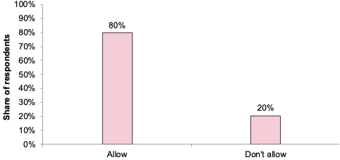A bar chart presenting a breakdown of the responses to the closed part of Question 2. 80% of the respondents to this question answered “Allow”, and 20% answered “Don’t allow”.  