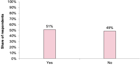 A bar chart presenting a breakdown of the responses to the closed part of Question 5. 51% of the respondents to this question answered “Yes”, while 49% answered “No”.