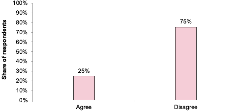 A bar chart presenting a breakdown of the responses to the closed part of Question 16. 25% of the respondents to this question answered “Agree”, and 75% answered “Disagree”.