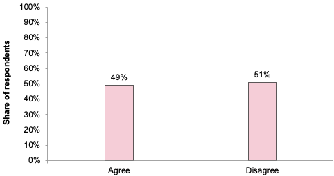A bar chart presenting a breakdown of the responses to the closed part of Question 35. 49% of the respondents to this question answered “Agree”, and 51% answered “Disagree”.