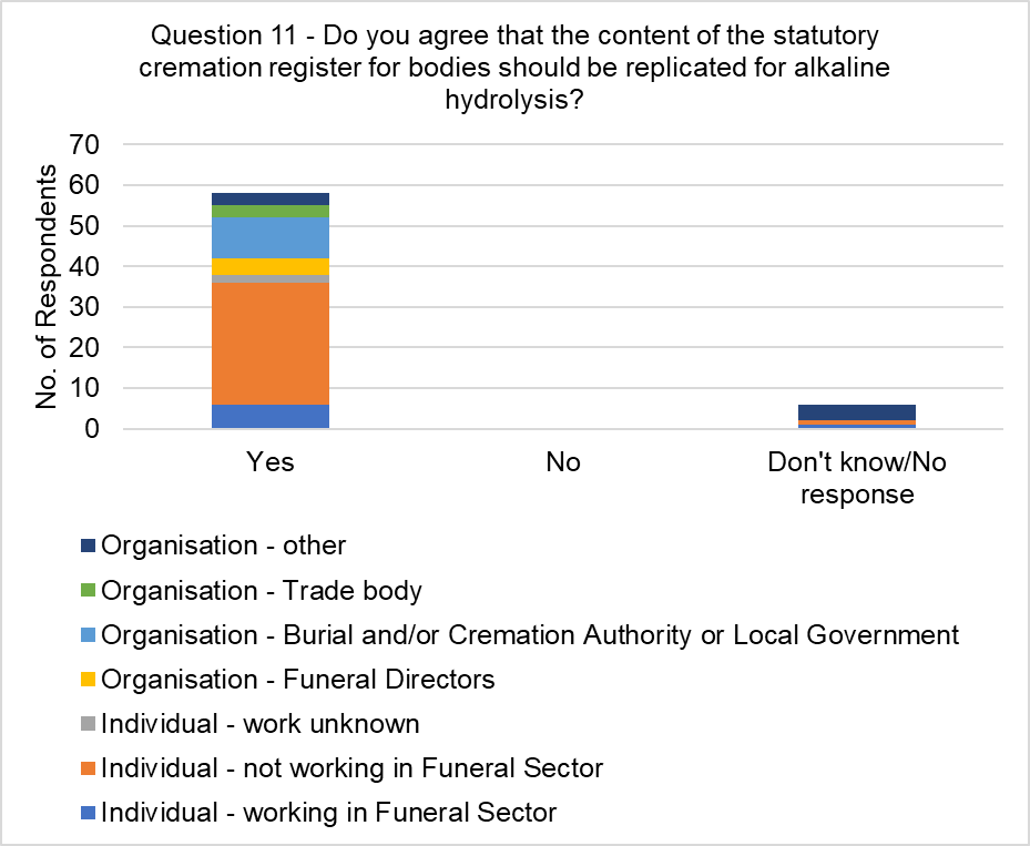 The graph visually presents the data from table 10, focussing on the responses to the question, 'Do you agree that the content of the statutory cremation register for bodies should be replicated for alkaline hydrolysis?'