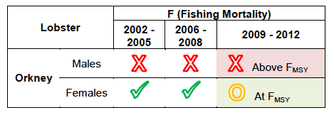 Lobster stock status for Orkney, 2002-2005, 2006-2008 and 2009-201 table