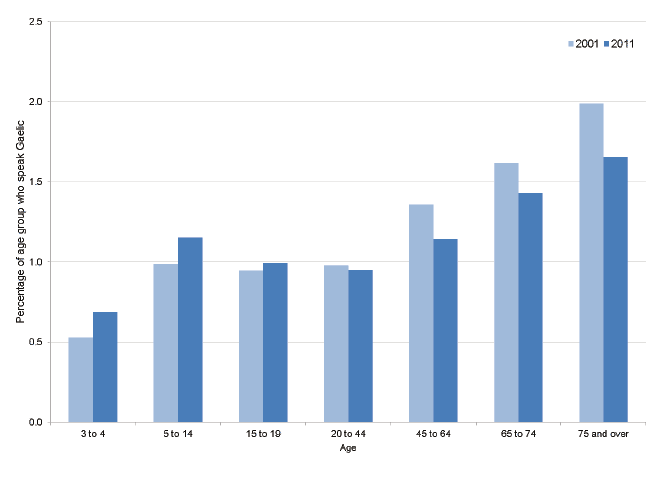 Gaelic speakers by age, Scotland, 2001 and 2011