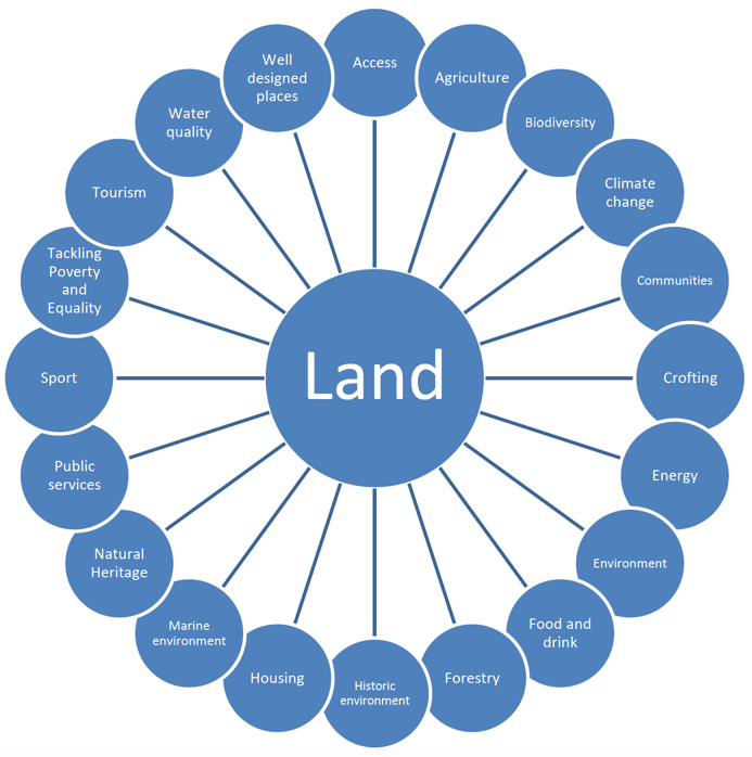 The main topics which interact with land rights and responsibilities