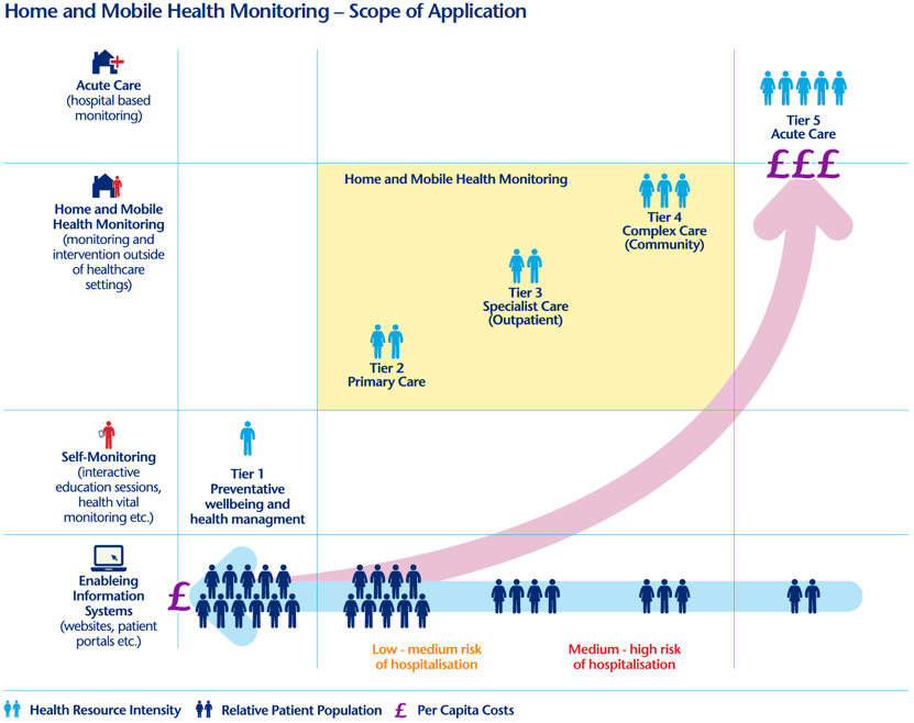 Home and Mobile Health Monitoring - Scope of Application