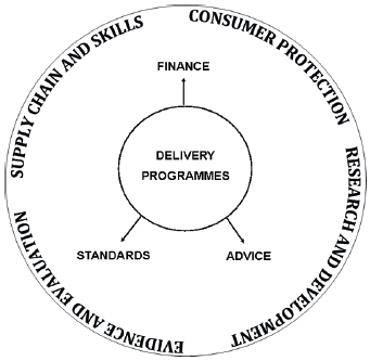 Initial programme development