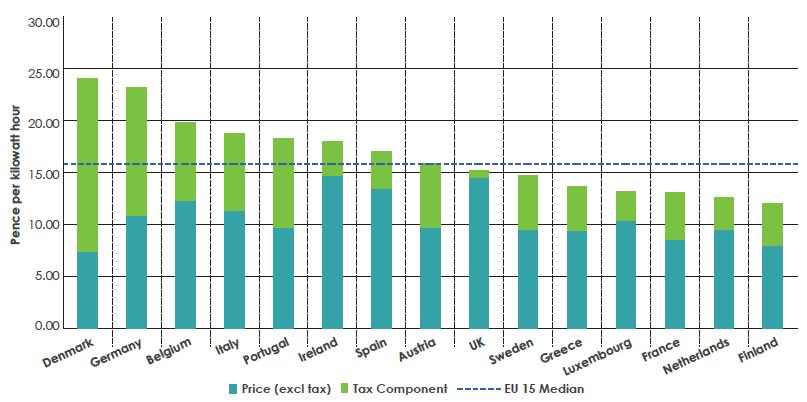 Diagram 12: Average domestic electricity prices for medium consumers in the EU15,  January to June 2016
