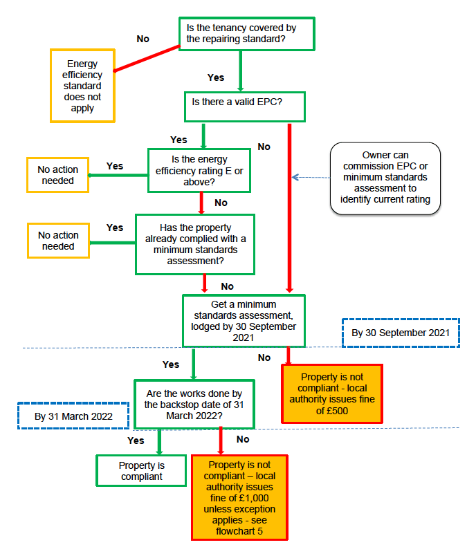 Flowchart 2: Meeting EPC energy efficiency band 'E' at 'backstop date'