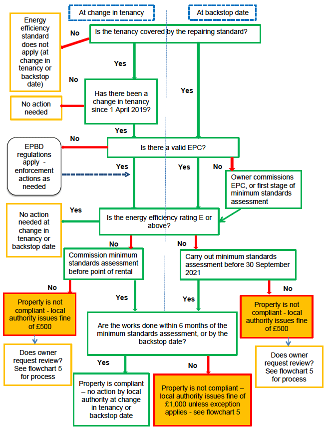 Flowchart 4: Proposed process for enforcement by local authority