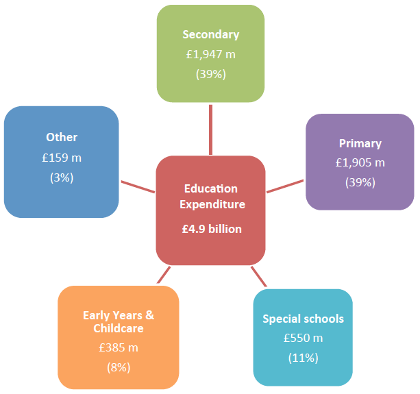 2015-16 Education Expenditure by Sector
