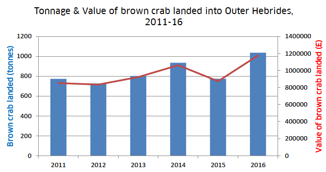 Figure 23: Tonnage and Value of brown crab landed by creel into the Outer Hebrides, 2011-16.