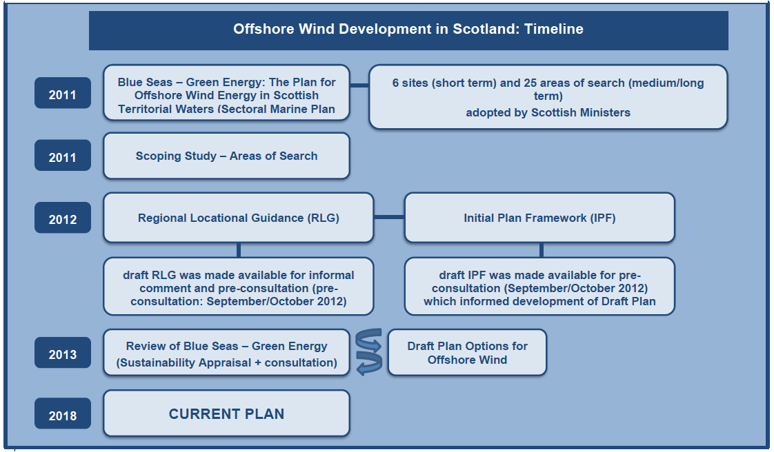 Figure 1 Timeline and process of identifying sites for offshore wind energy development in Scottish waters to date